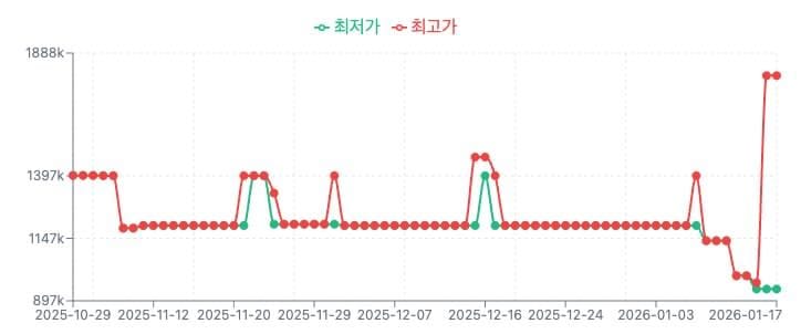 쿠팡 가격이 매일 바뀌는 이유, 다이나믹 프라이싱이란? (feat 노트북 가격)